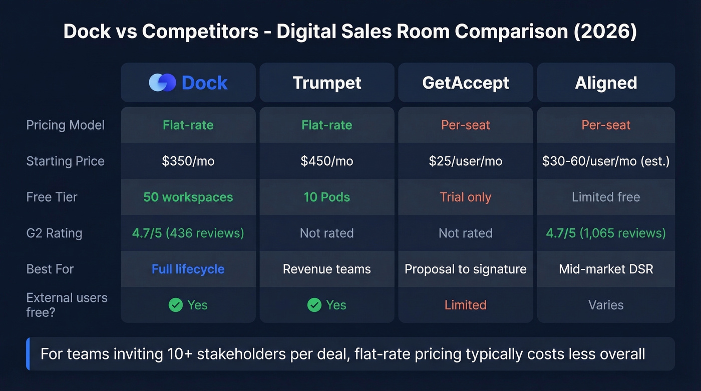 Dock vs Trumpet vs GetAccept vs Aligned feature comparison