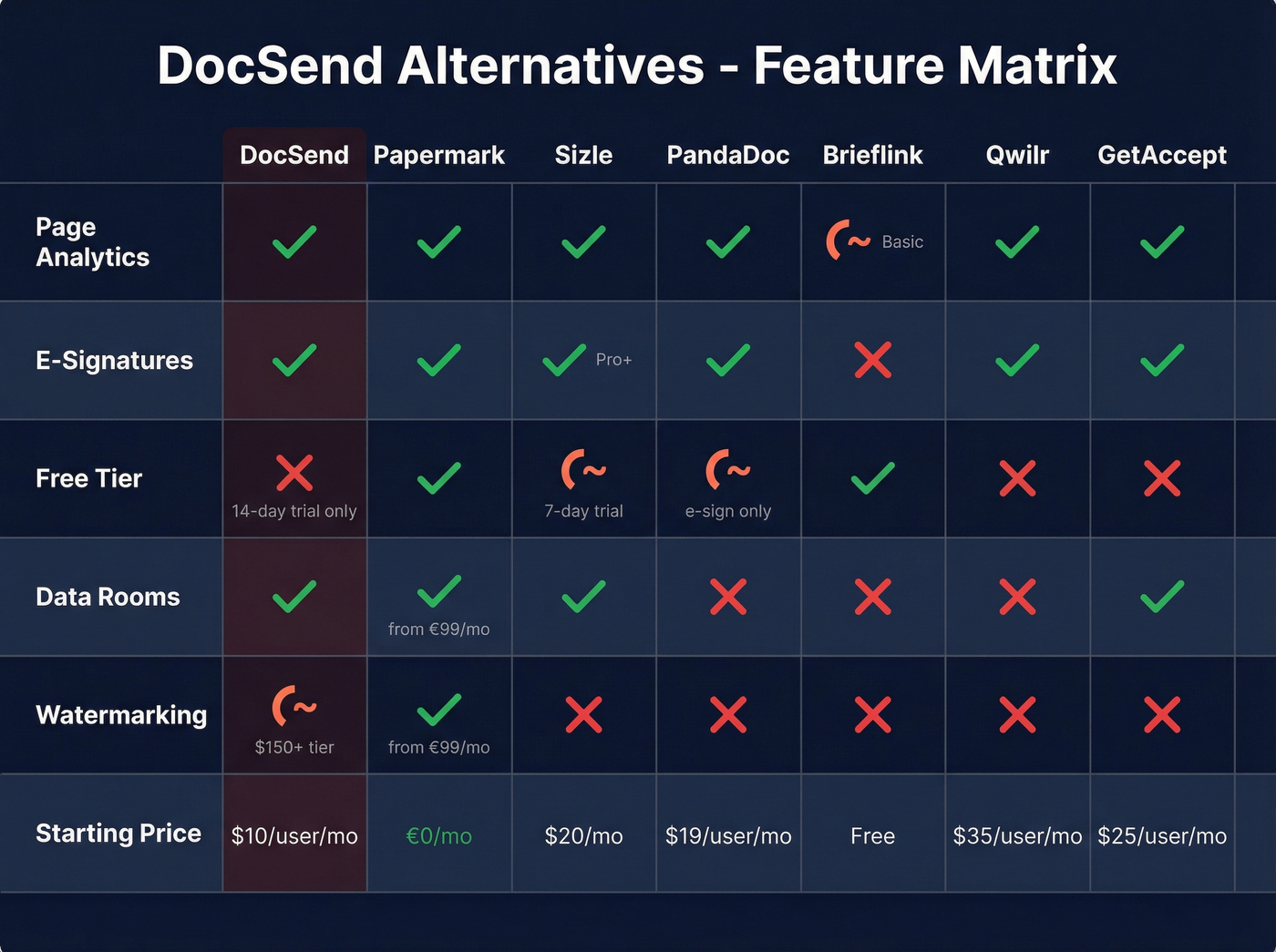 Feature matrix comparing all DocSend alternatives side by side