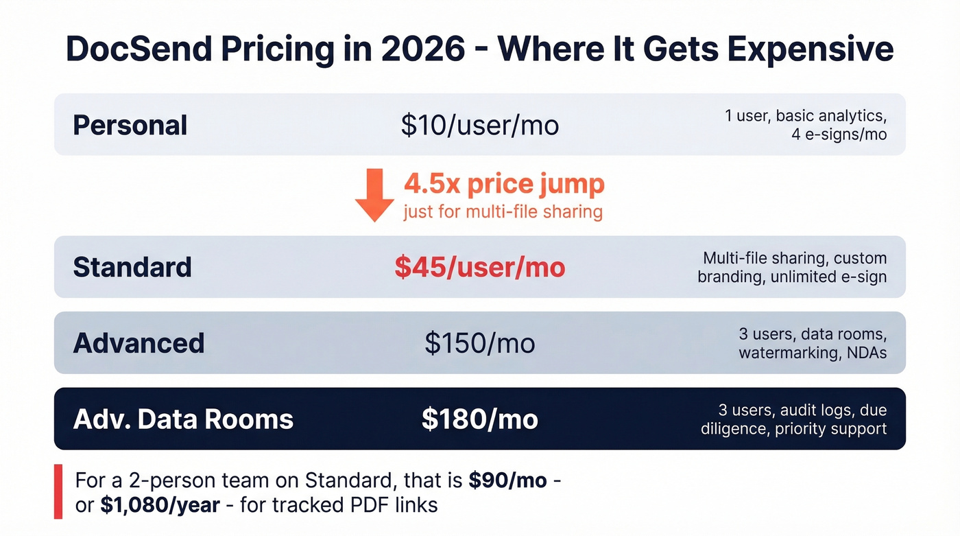 DocSend 2026 pricing tiers breakdown with pain points