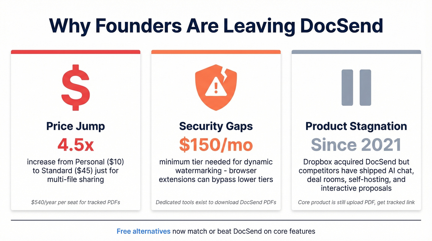 Three key reasons founders leave DocSend visualized