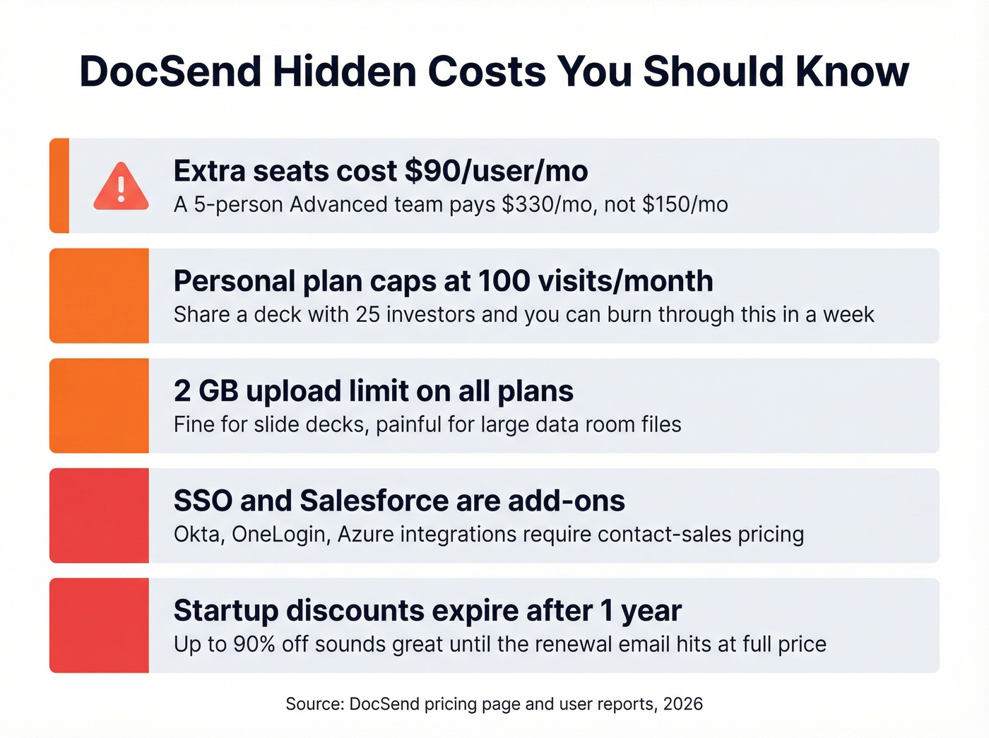 DocSend hidden costs and gotchas visual summary
