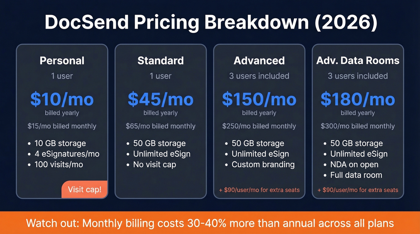 DocSend pricing tiers comparison with all plan details