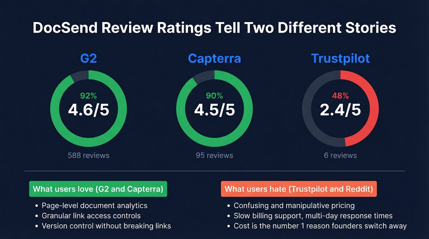 DocSend review ratings across G2 Capterra and Trustpilot
