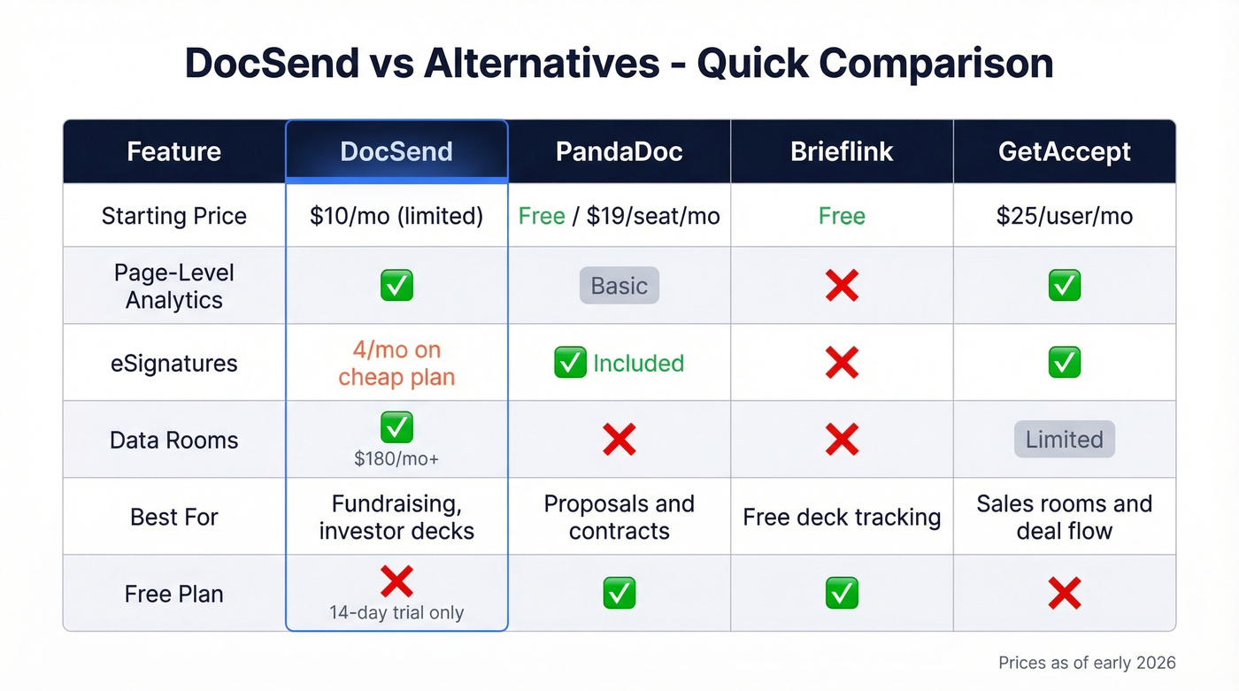 DocSend vs alternatives feature and pricing comparison