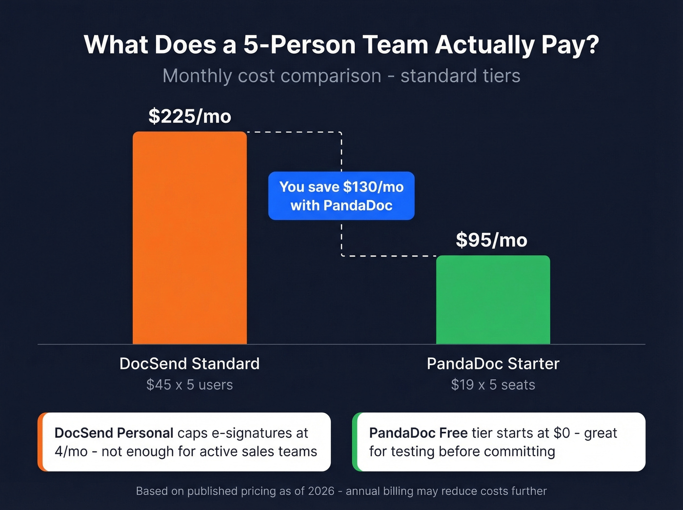 Monthly cost comparison for a 5-person team on DocSend vs PandaDoc