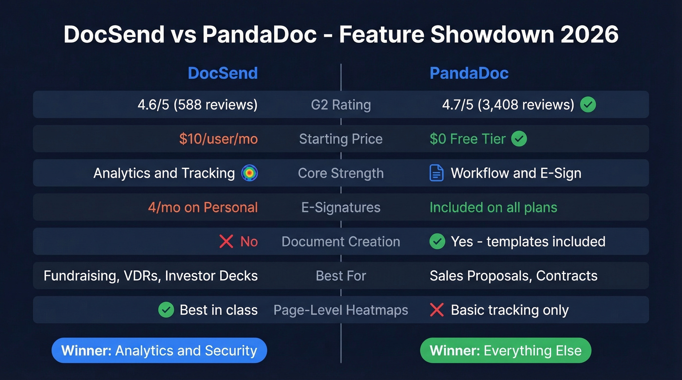 DocSend vs PandaDoc head-to-head feature comparison diagram
