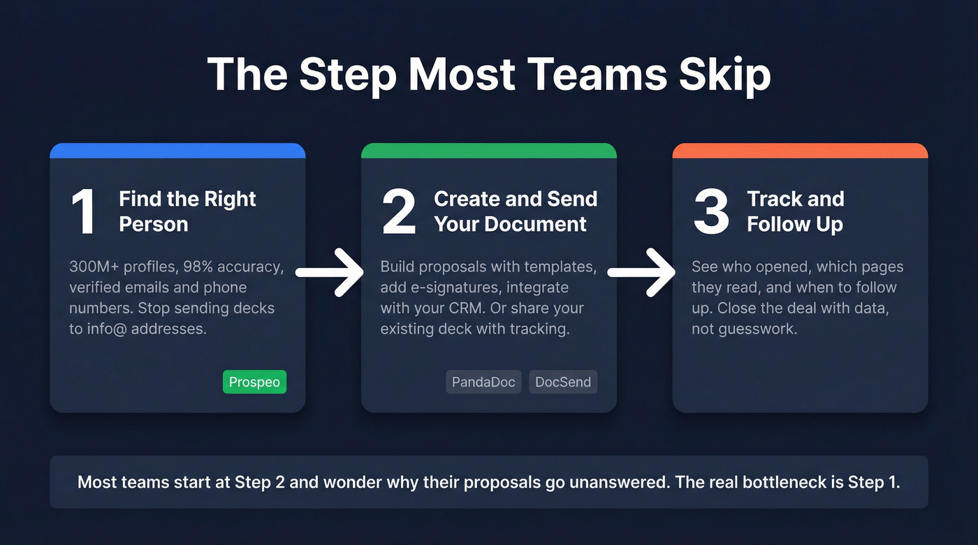 Three-step workflow showing prospecting then document tools