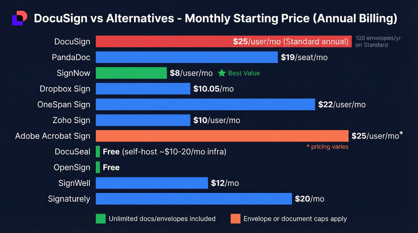 Side-by-side pricing comparison of all 10 DocuSign alternatives