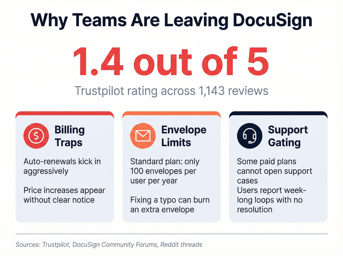 DocuSign pain points with stats and user complaints