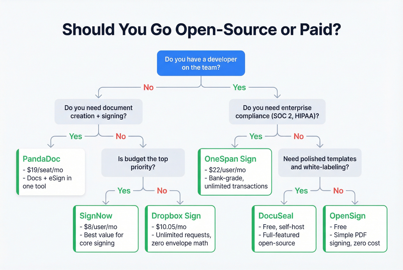 Decision tree for choosing open-source vs paid eSignature tools