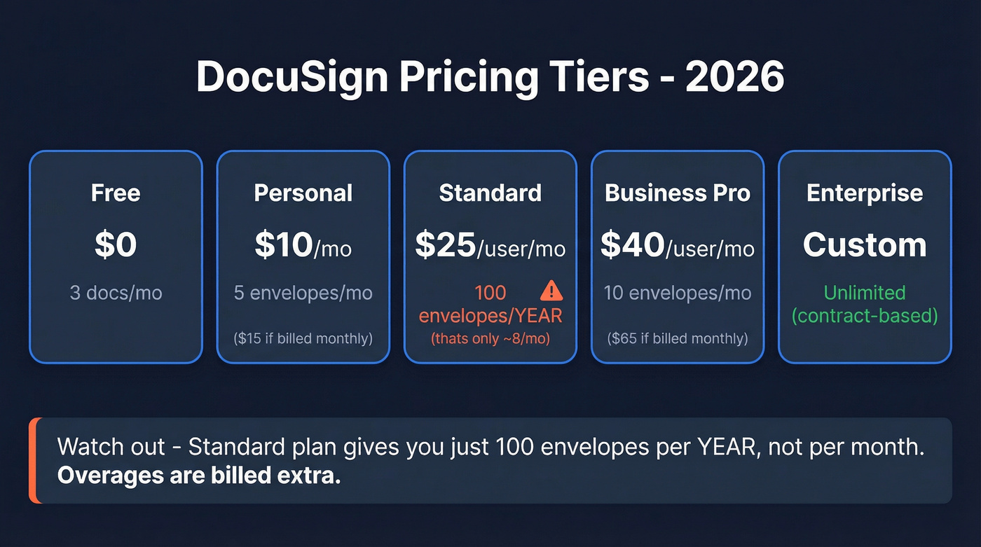 DocuSign 2026 pricing tiers with envelope limits