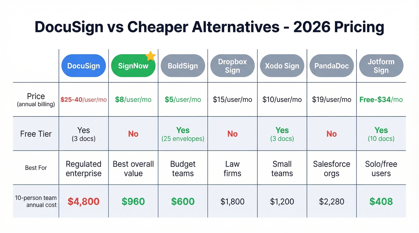 DocuSign alternatives pricing and feature comparison grid