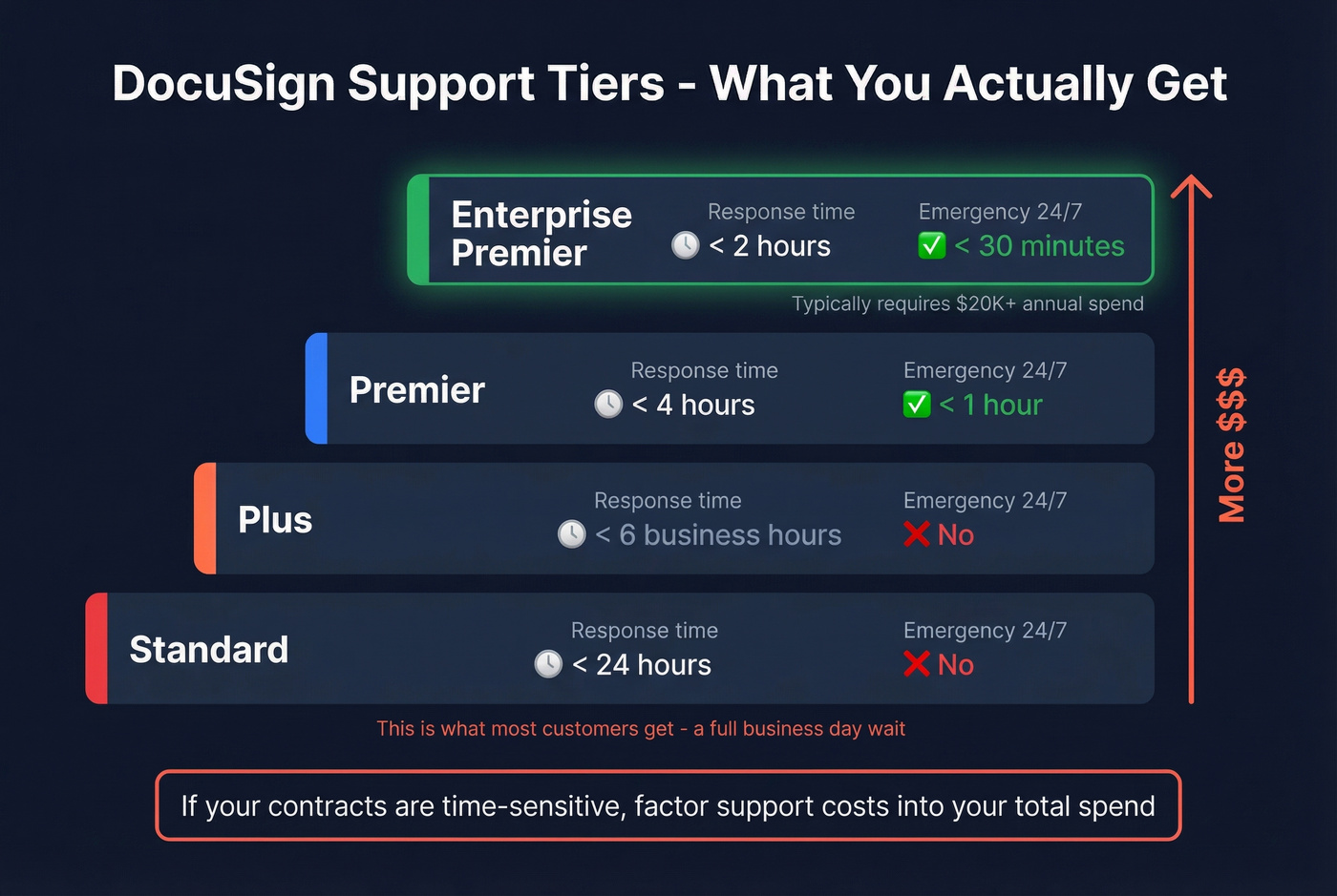 DocuSign support tiers response times visual breakdown