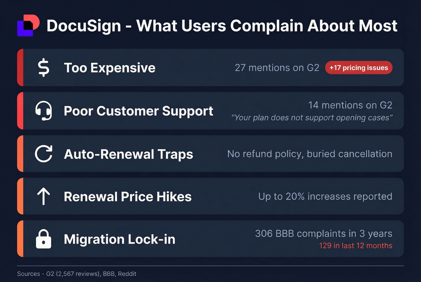 DocuSign top complaints from G2 and BBB data