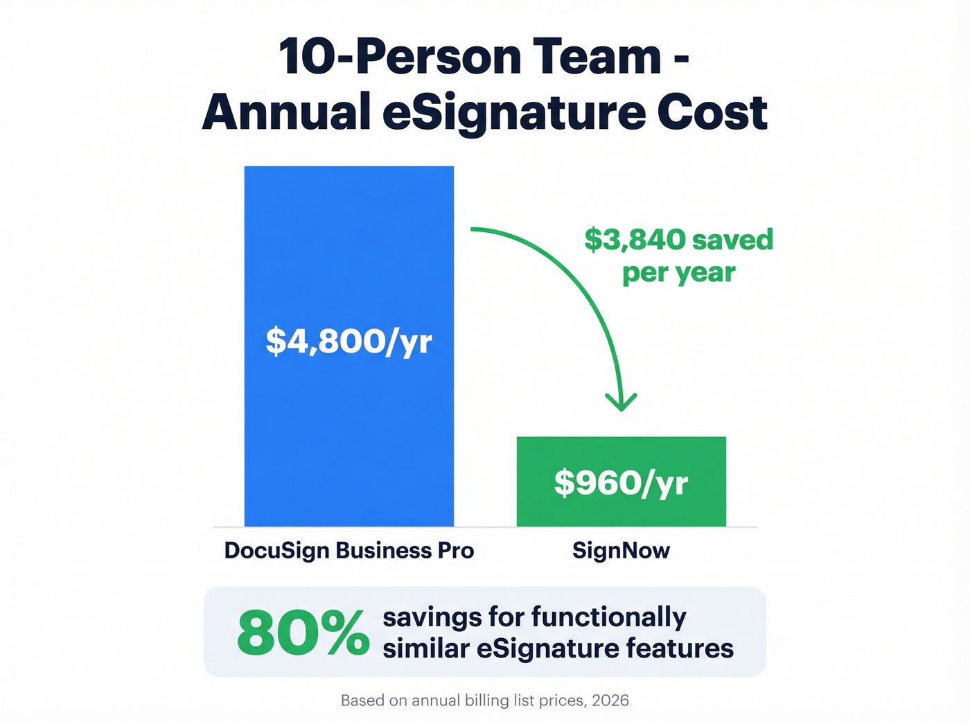 DocuSign vs SignNow annual cost comparison for teams