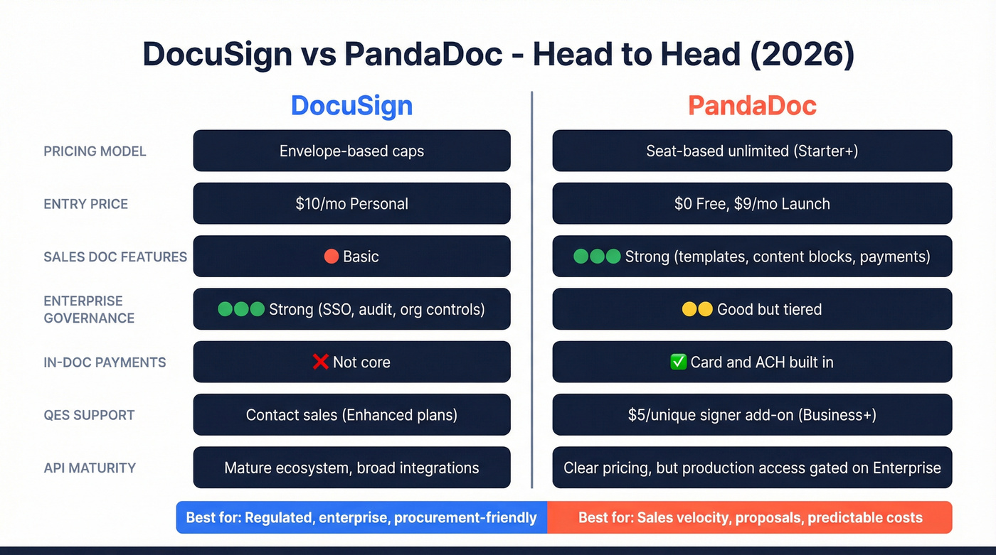 DocuSign vs PandaDoc head-to-head feature comparison diagram