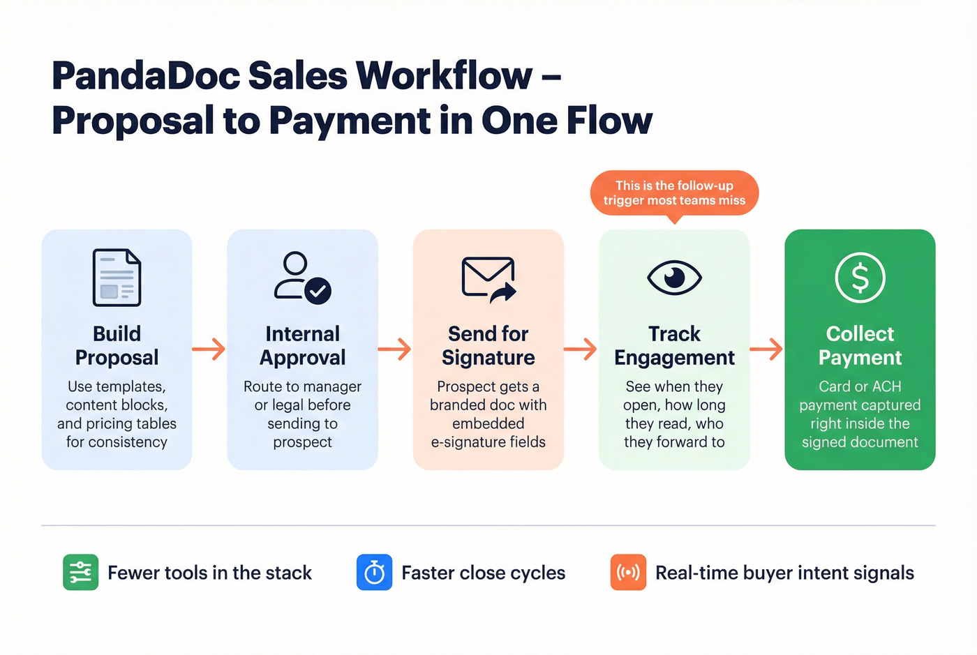 PandaDoc sales workflow from proposal to payment flow