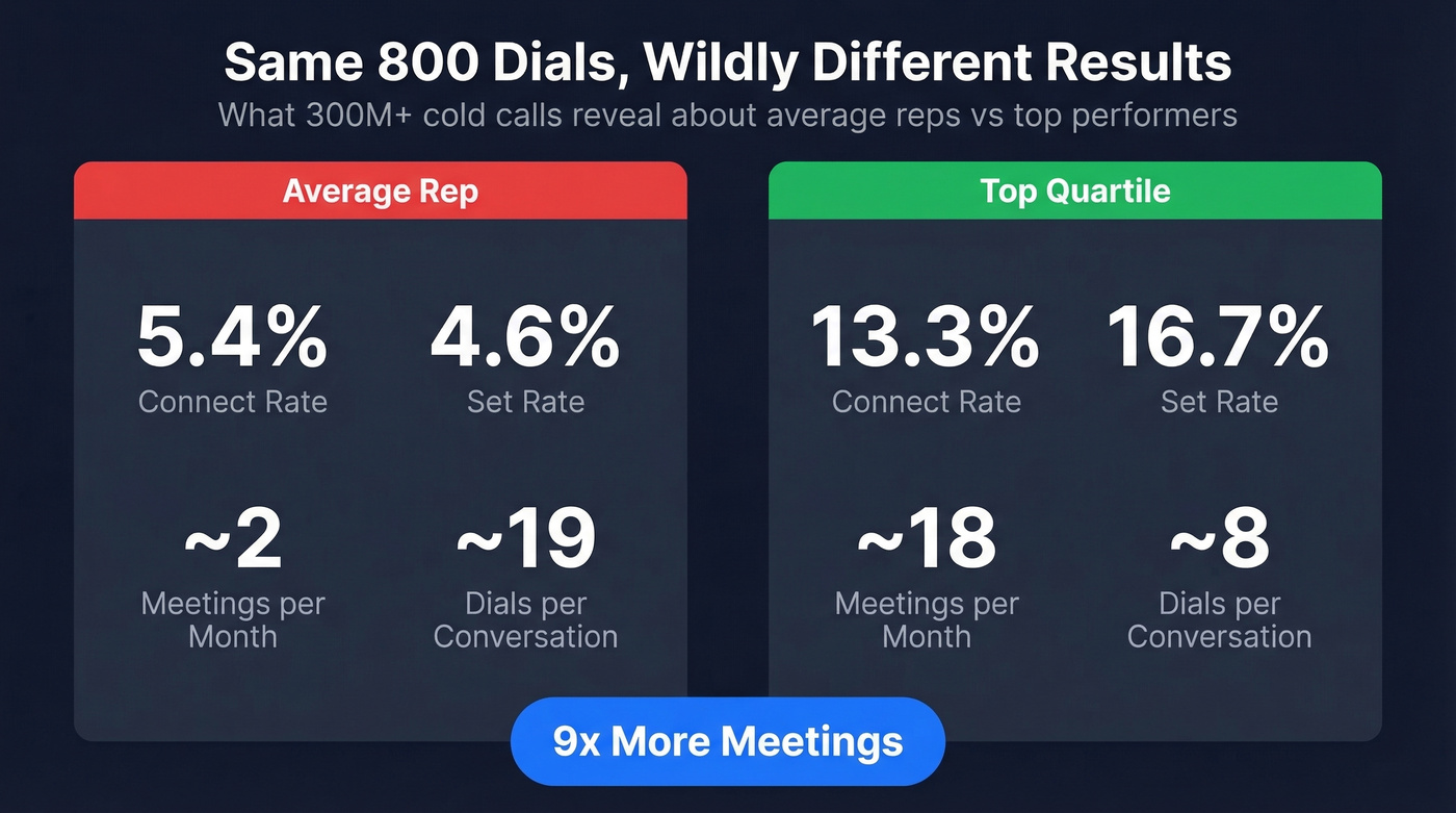 Average rep vs top quartile cold calling performance comparison