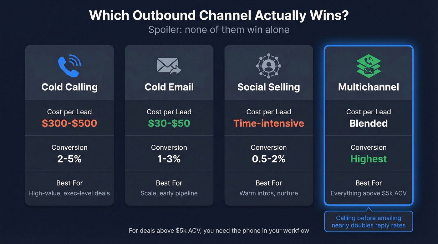 Cold calling vs email vs social vs multichannel comparison