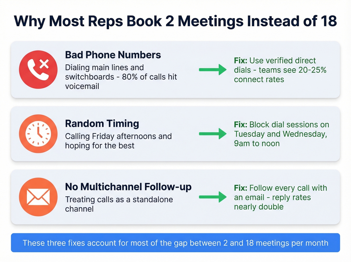 Three fixable reasons most cold calling reps fail