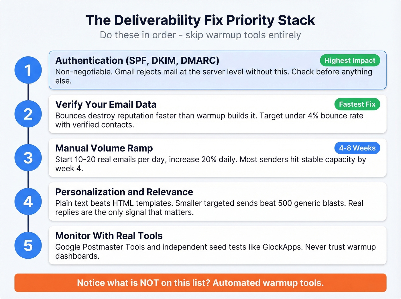 Five-step deliverability fix checklist prioritized by impact