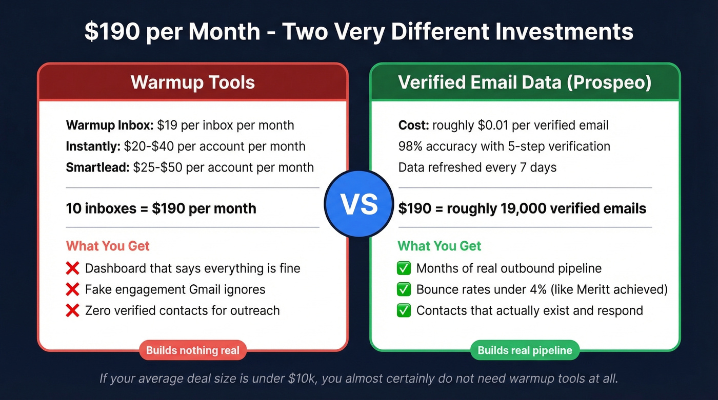 Cost comparison of warmup tools versus verified email data