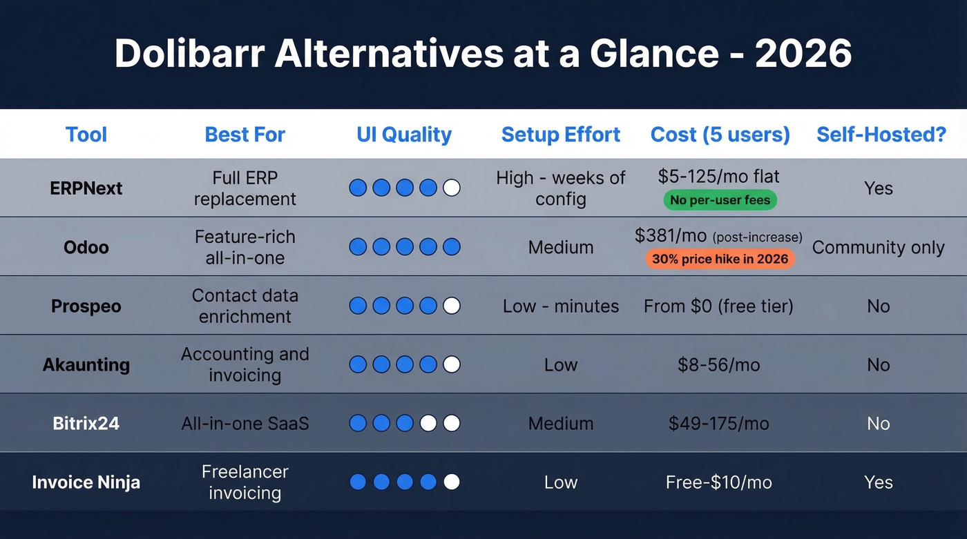 Dolibarr alternatives comparison matrix with key features