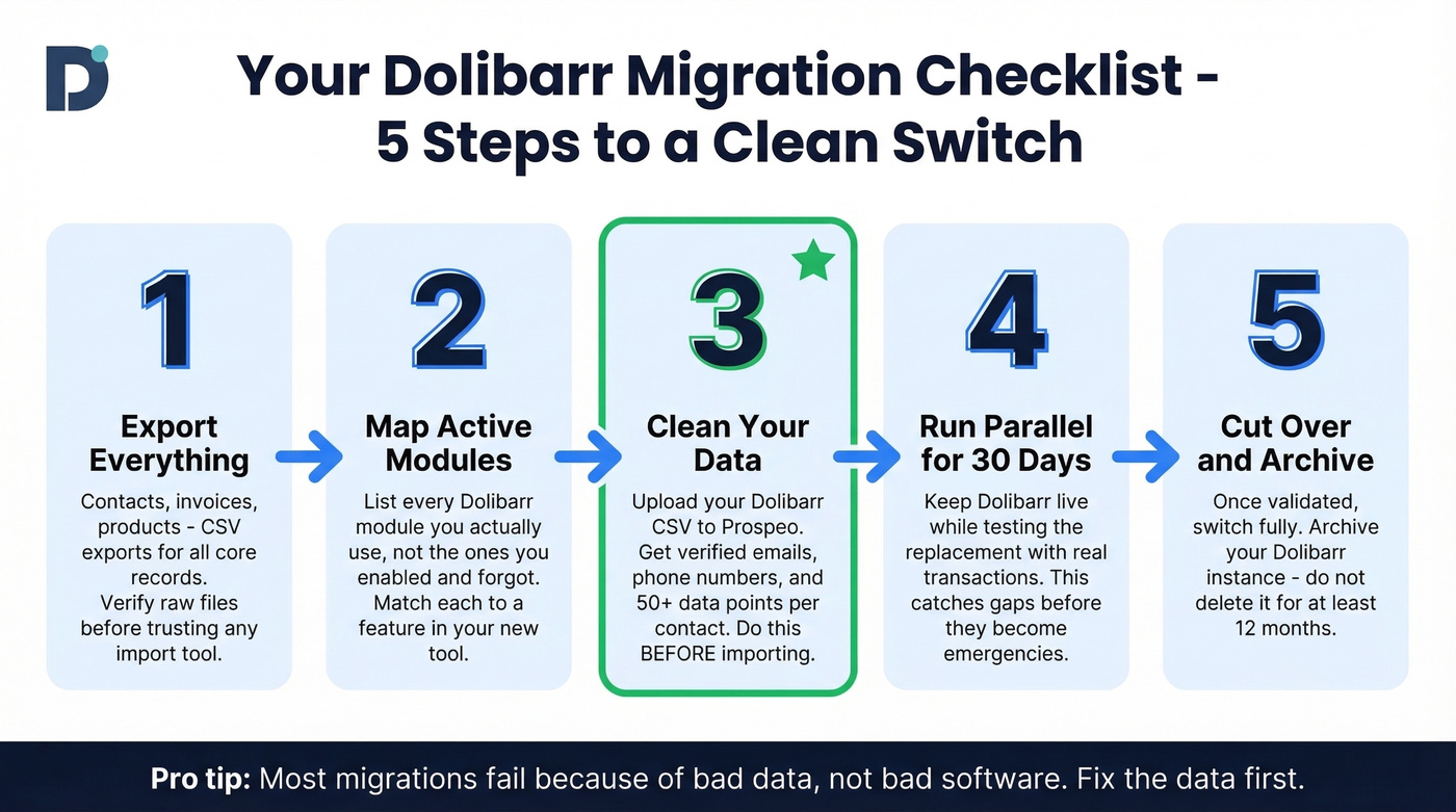 Dolibarr migration checklist as visual step-by-step flow