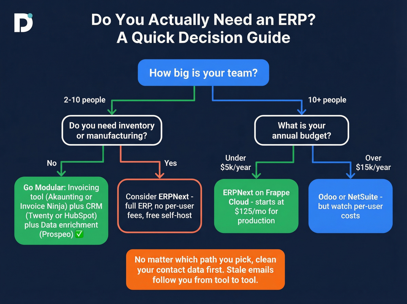 Decision flowchart for choosing ERP vs modular tools