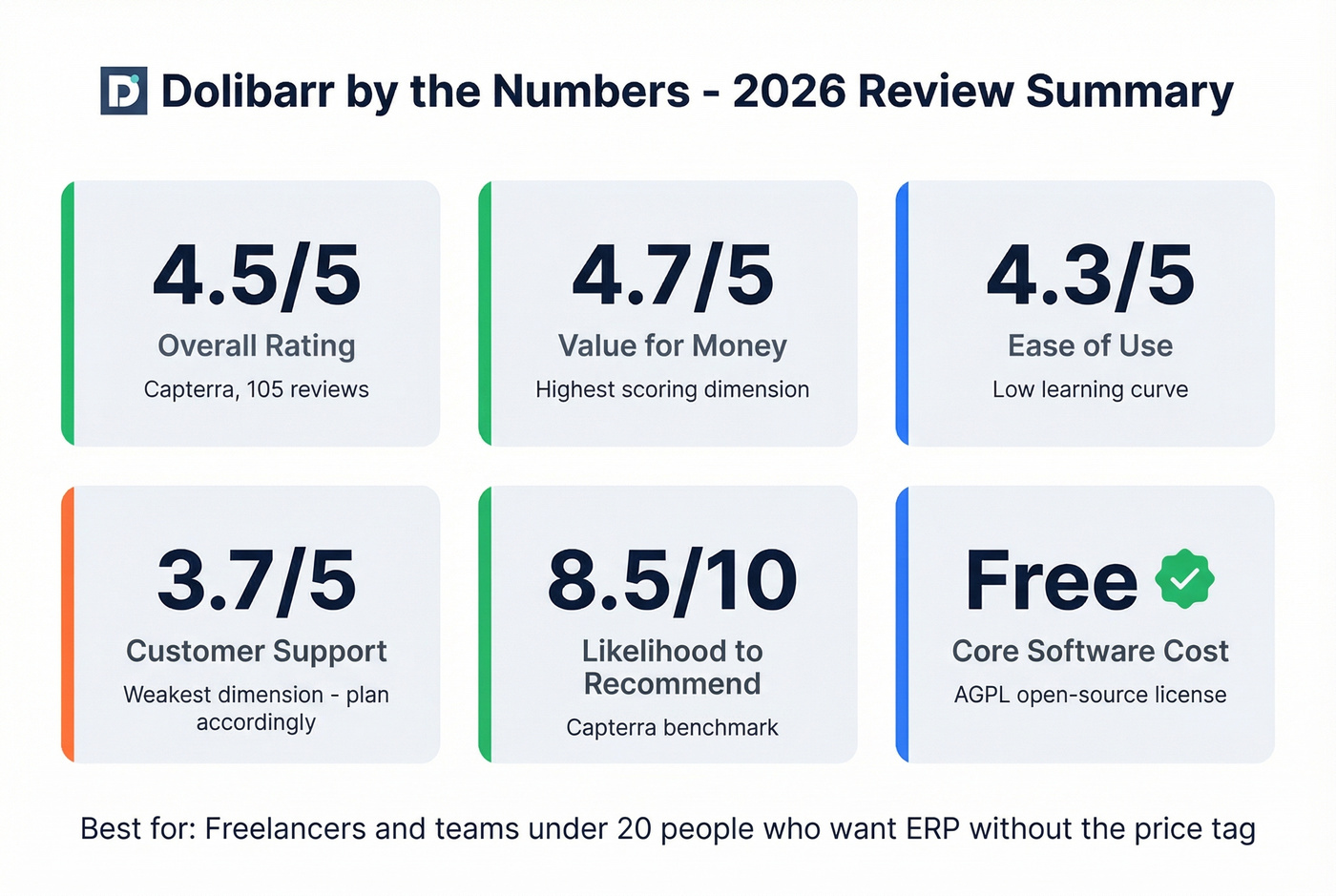 Dolibarr review scores and key stats summary card