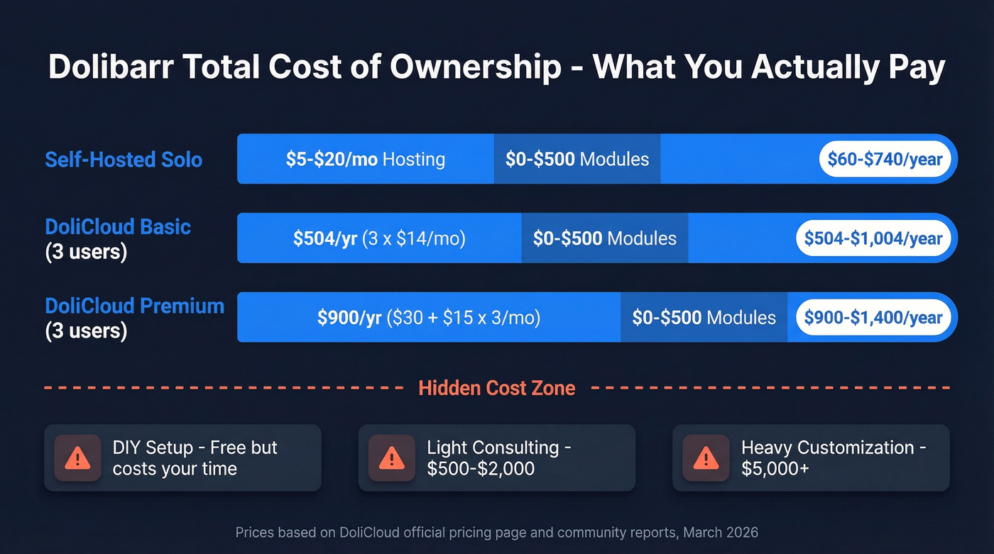 Dolibarr total cost of ownership breakdown visual