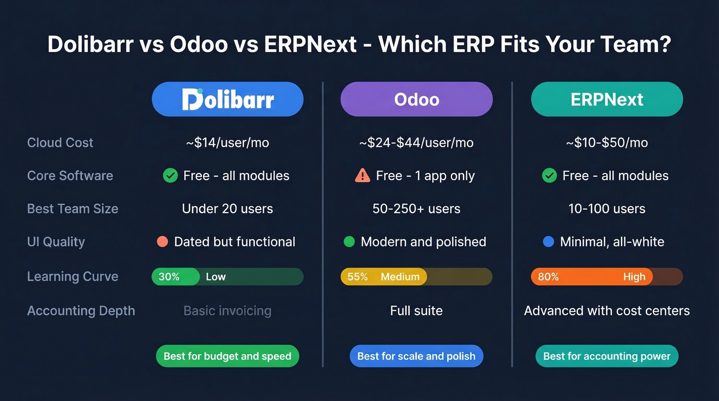Dolibarr vs Odoo vs ERPNext visual comparison