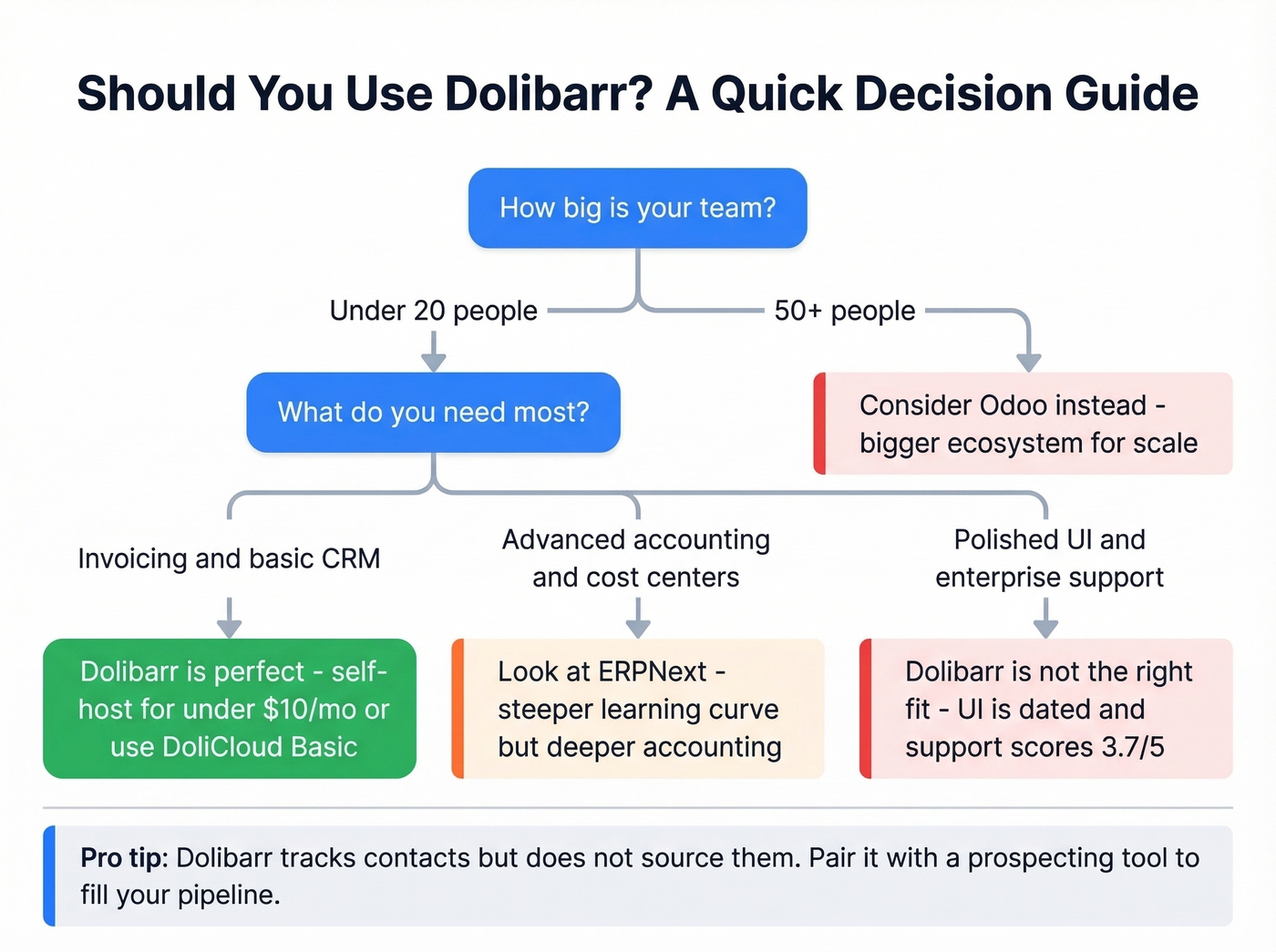 Dolibarr ideal user decision flowchart