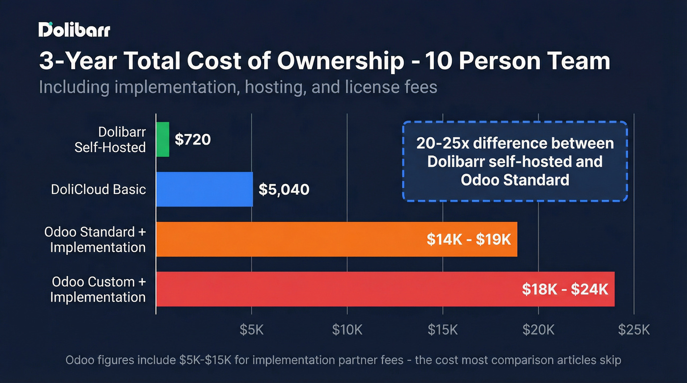 Three-year TCO comparison bar chart for 10-person team