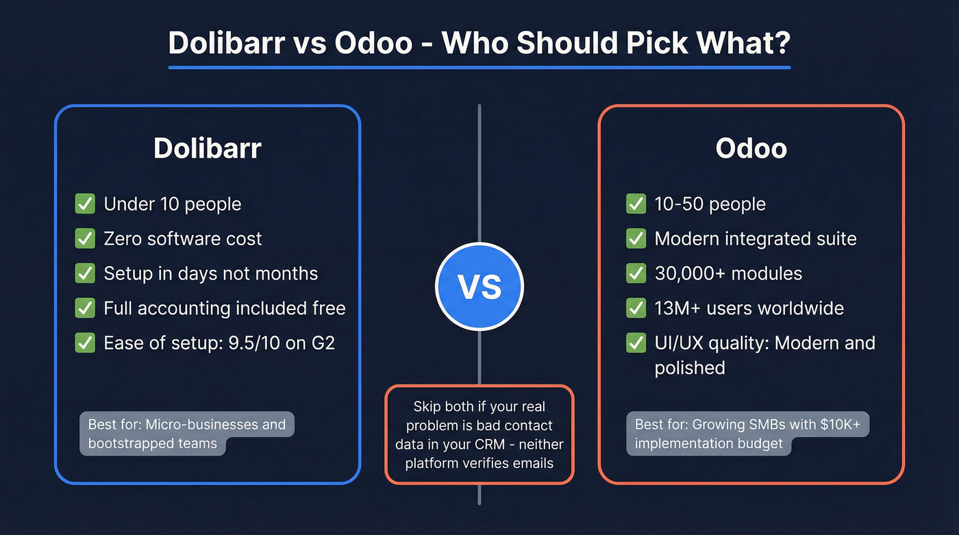 Dolibarr vs Odoo head-to-head comparison overview