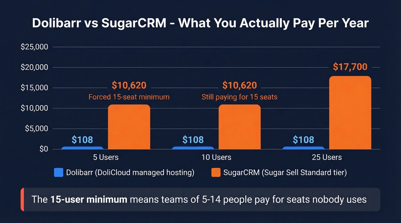 Dolibarr vs SugarCRM annual cost comparison by team size