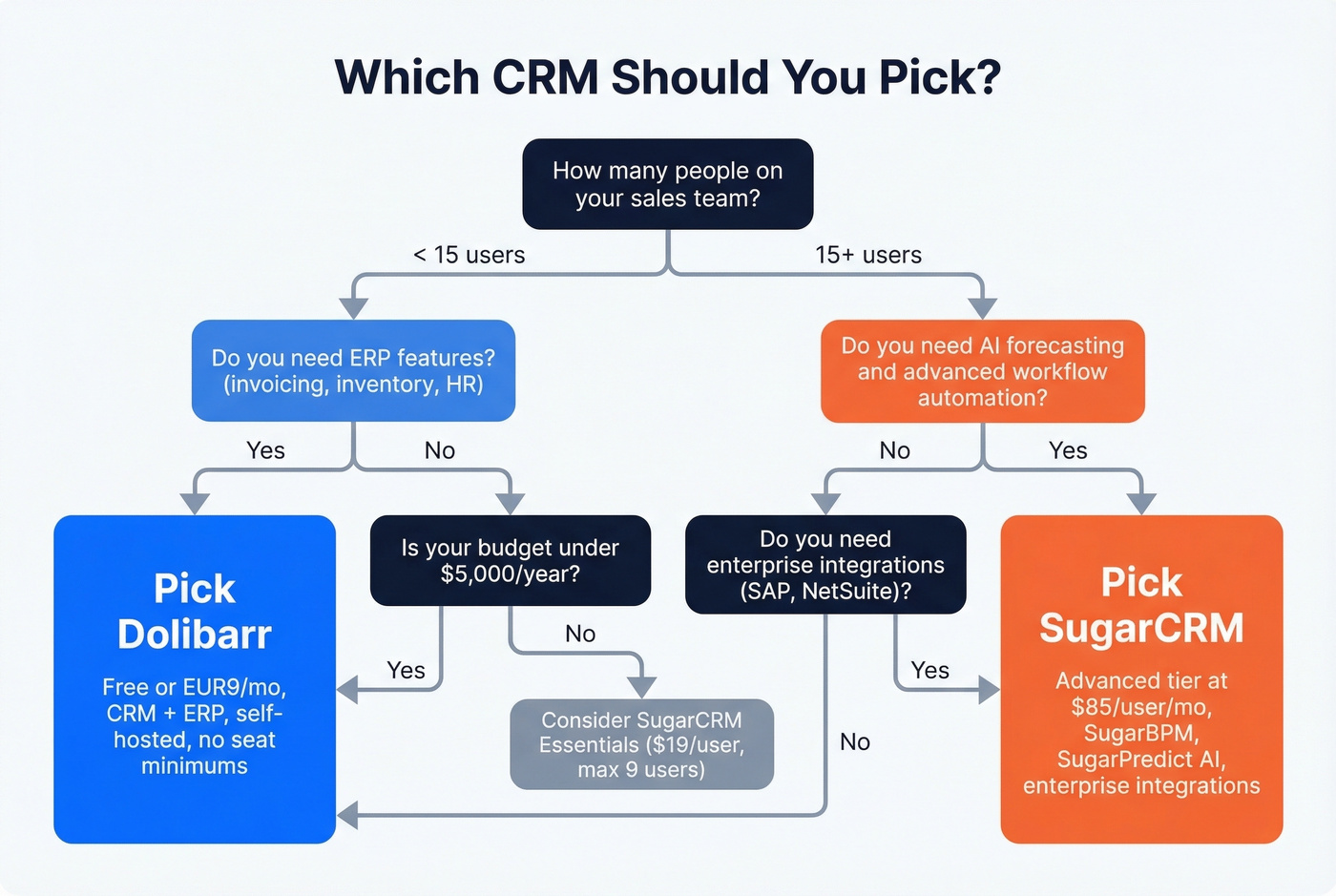 Decision flowchart for choosing Dolibarr or SugarCRM