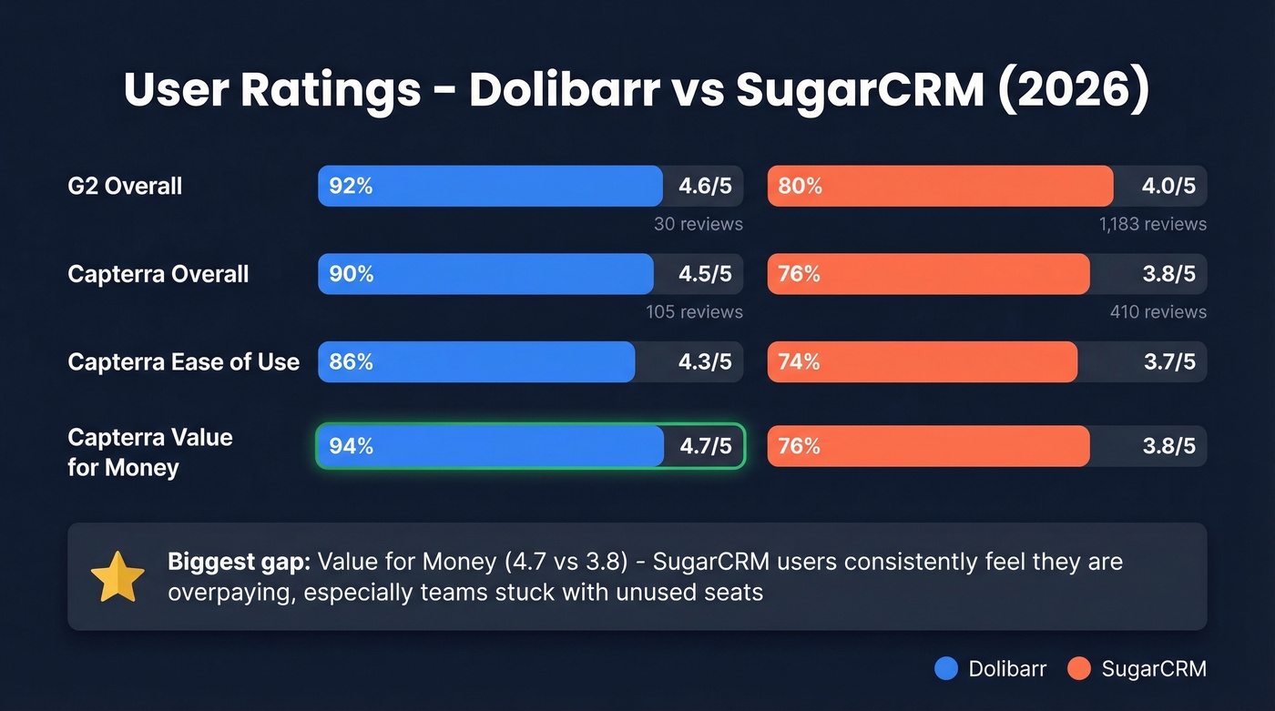 Dolibarr vs SugarCRM user ratings across review platforms
