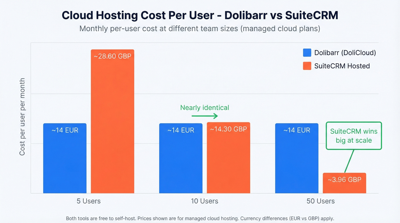 Per-user cloud cost comparison at different team sizes