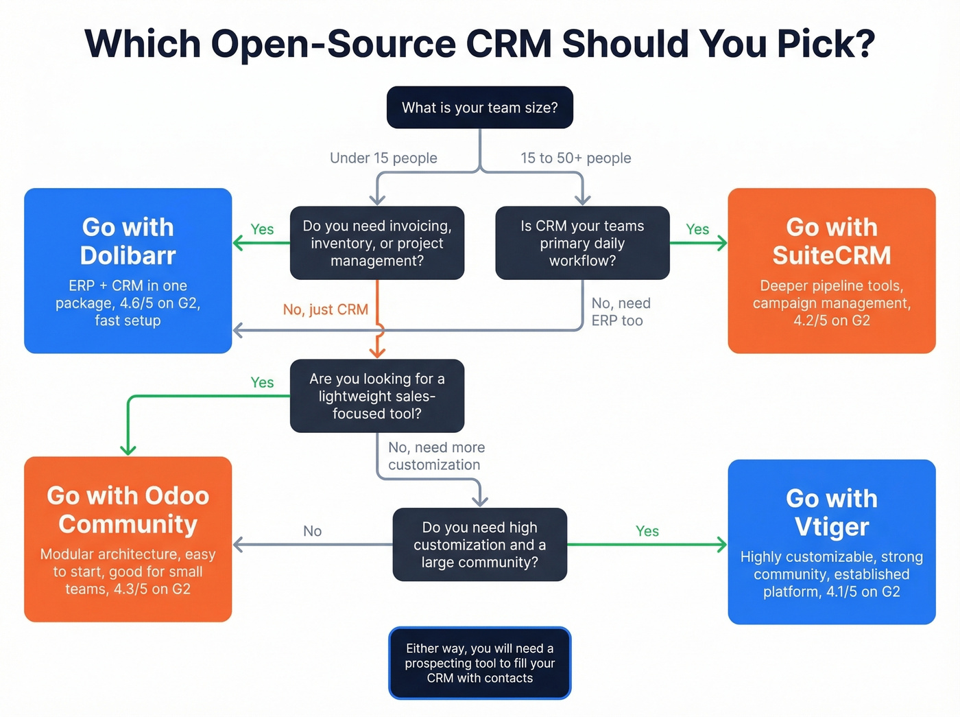 Decision flowchart for choosing Dolibarr or SuiteCRM