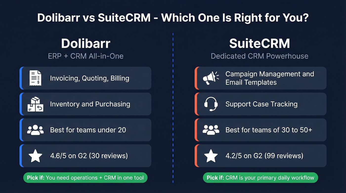 Dolibarr vs SuiteCRM quick decision comparison diagram