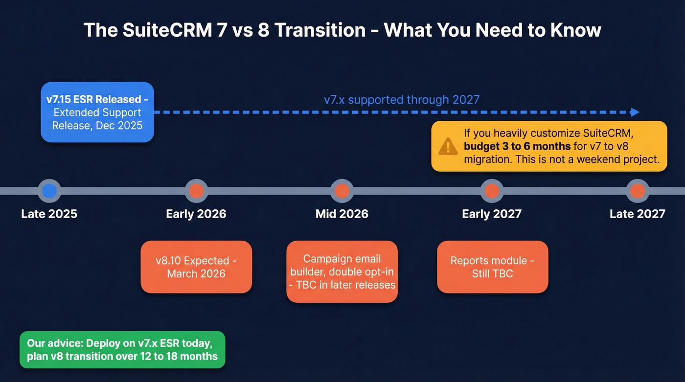 SuiteCRM version 7 to 8 transition timeline through 2027