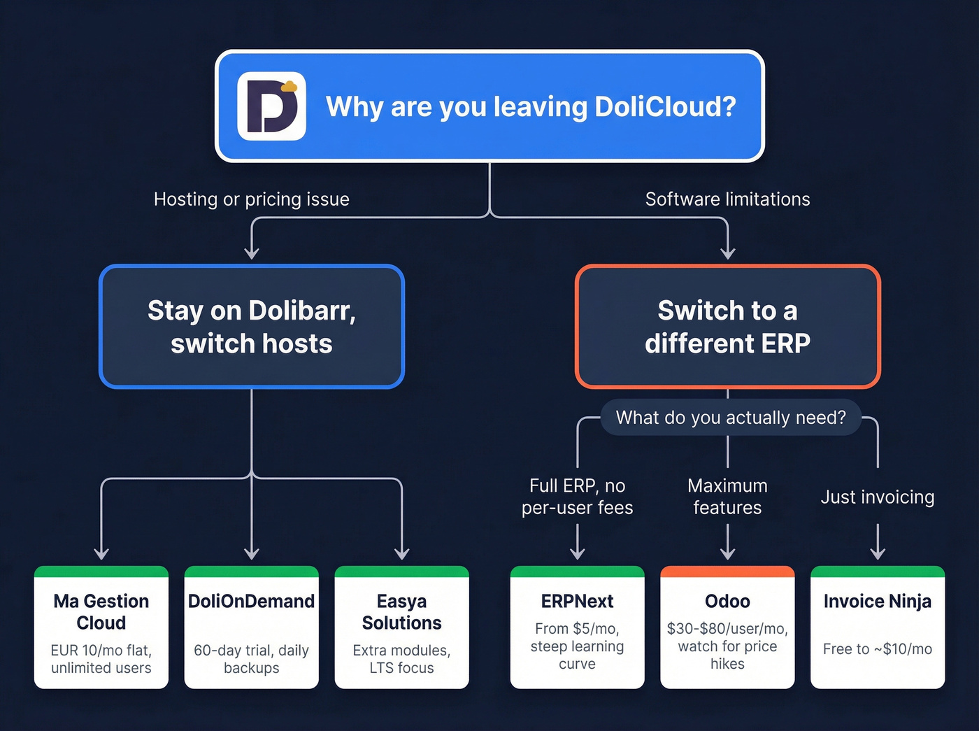Decision tree for choosing between Dolibarr hosts and full ERP replacements