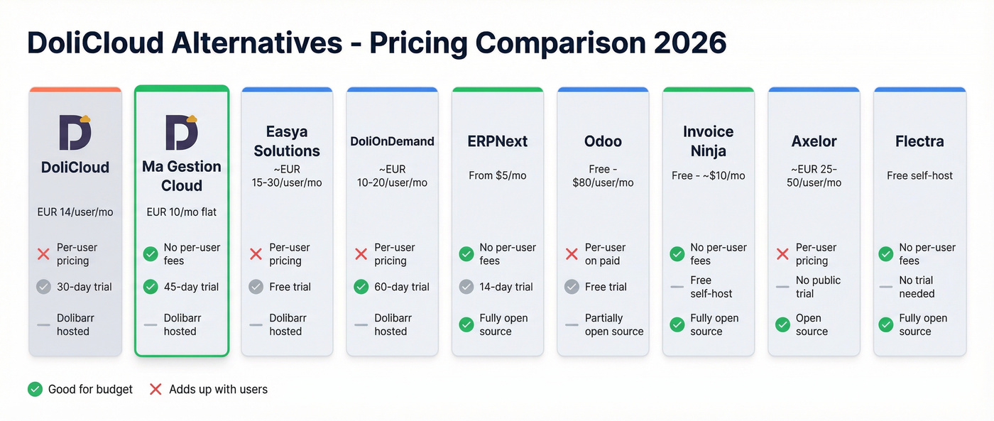 Visual pricing grid of all DoliCloud alternatives with key attributes