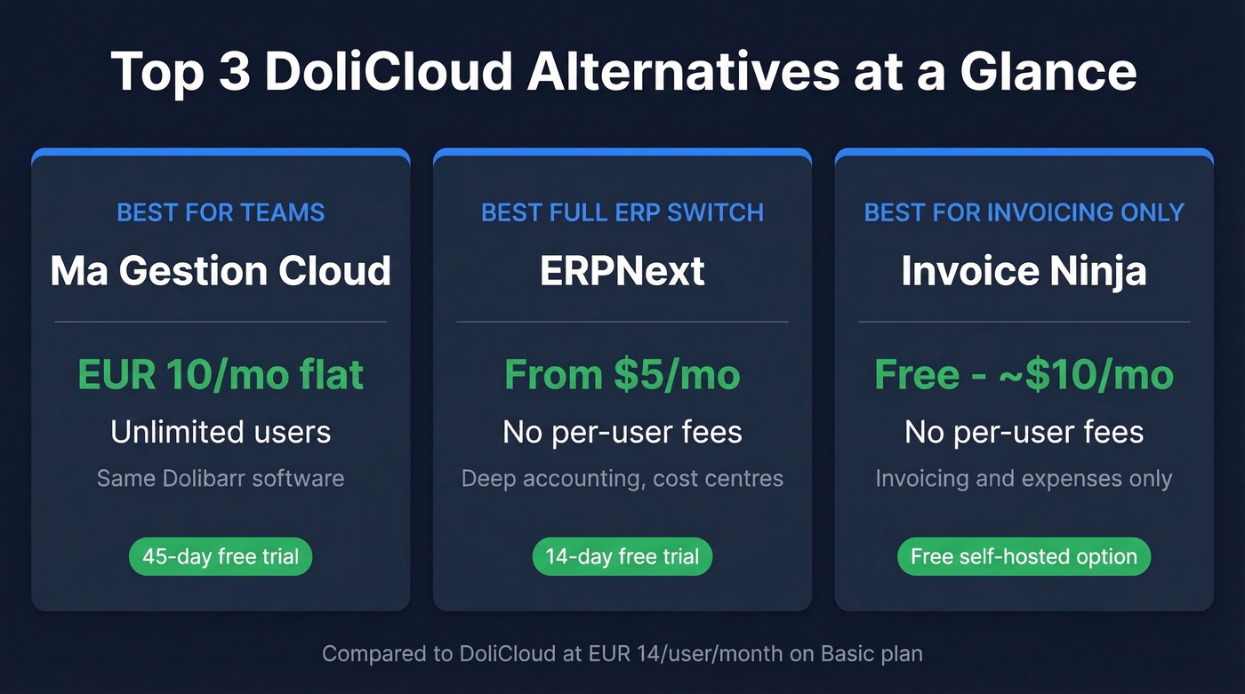 Three top DoliCloud alternatives with pricing and use cases