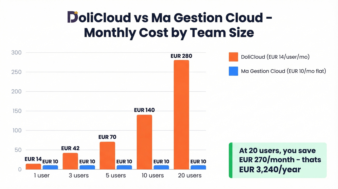 Cost comparison DoliCloud vs Ma Gestion Cloud by team size