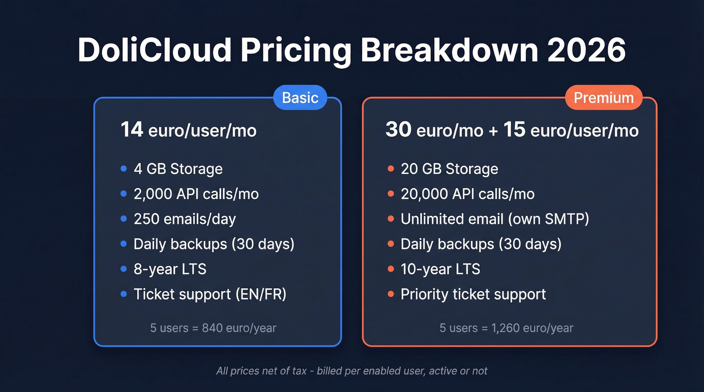 DoliCloud Basic vs Premium pricing comparison table