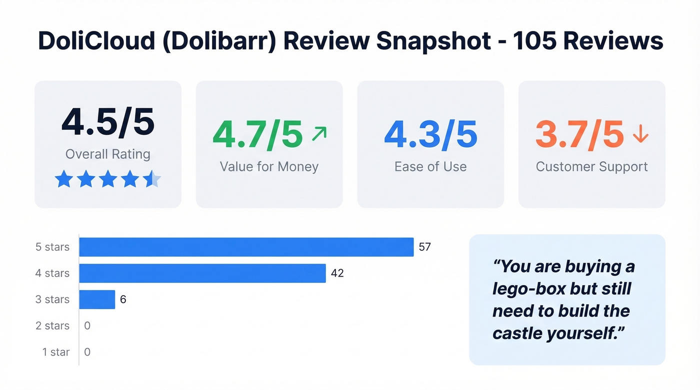 DoliCloud key review stats and ratings overview