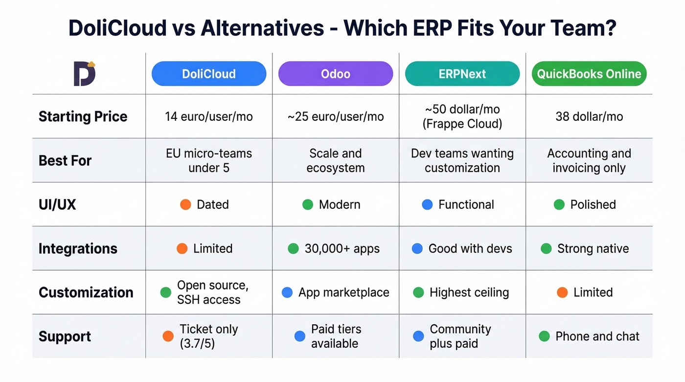 DoliCloud vs Odoo vs ERPNext vs QuickBooks comparison