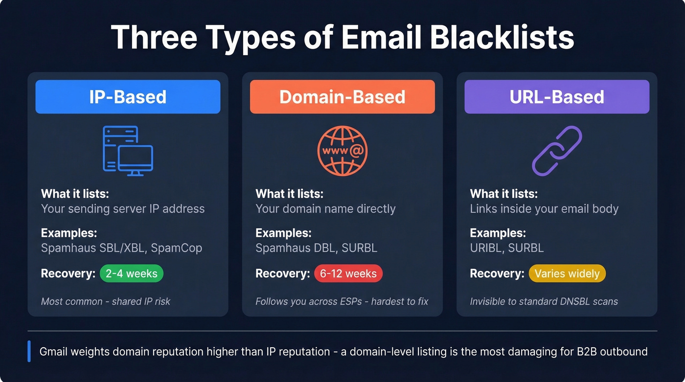 Three types of email blacklists compared visually